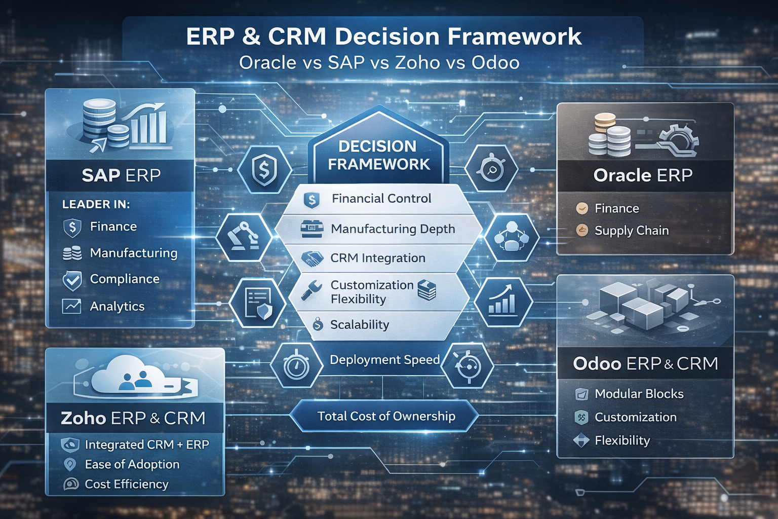 Zoho vs Odoo vs SAP Business One for UAE SMEs