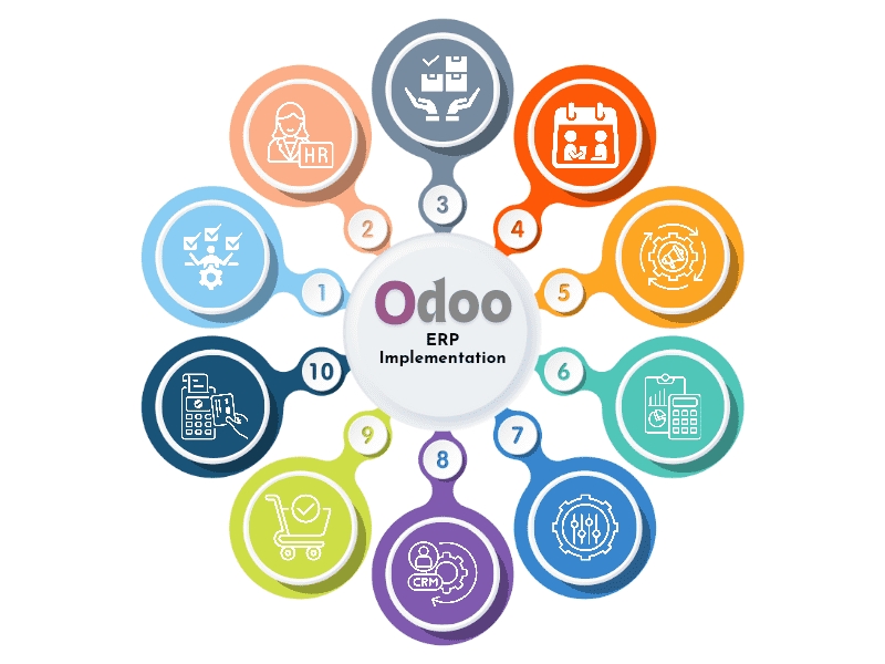 Odoo ERP Implementation in the USA for Scalable Inventory, Finance and Service Operations