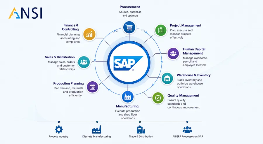 SAP Support Services in Singapore, Singapore for ECC, S/4HANA and Business One