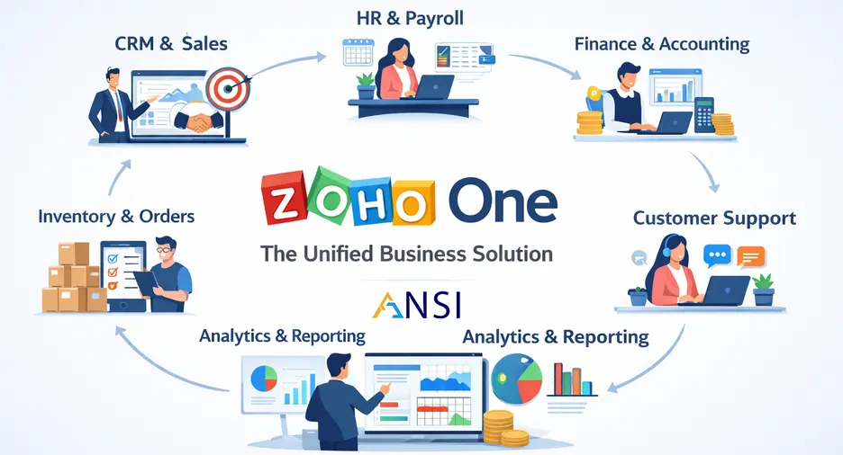 Zoho One Connected Operating Model for CRM, Finance, HR, Projects and Support